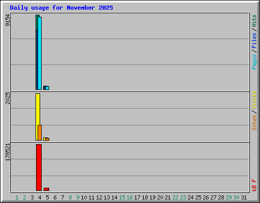 Daily usage for November 2025