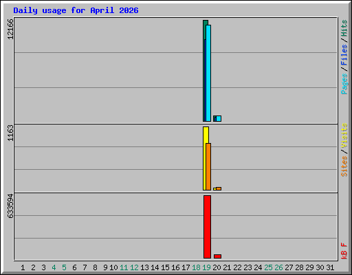 Daily usage for April 2026