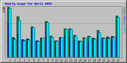 Hourly usage for April 2026