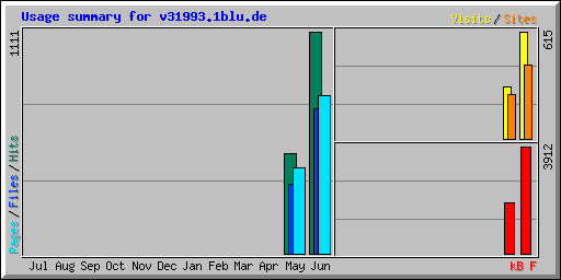 Usage summary for v31993.1blu.de